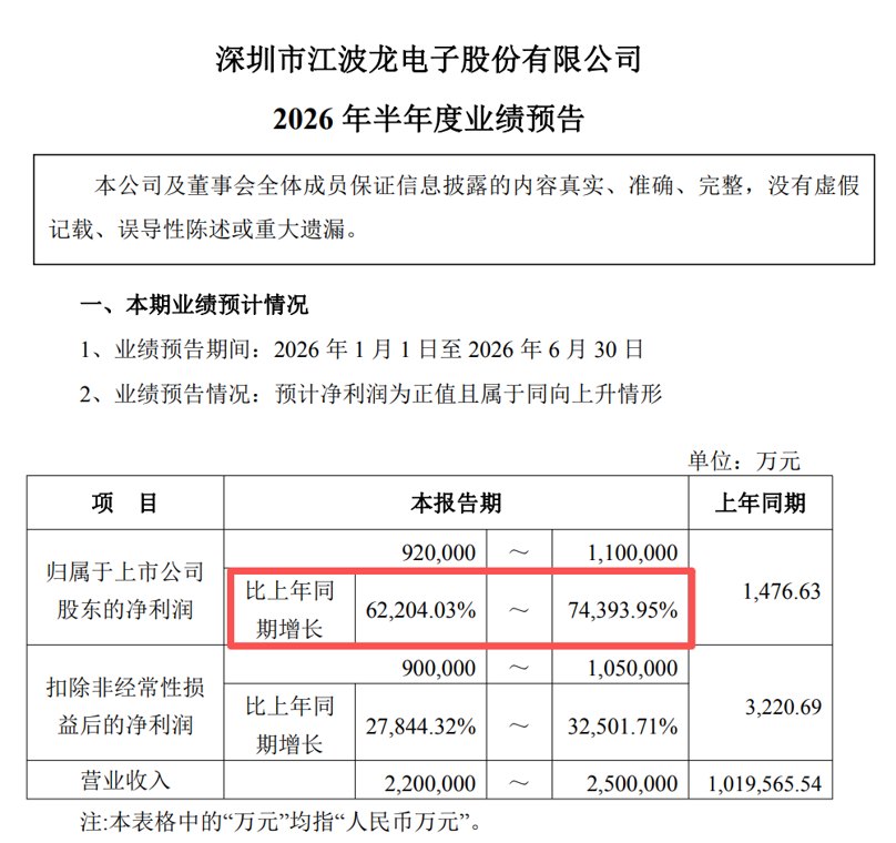 净利暴增74393%！半年净赚110亿，存储巨头江波龙，赚麻了