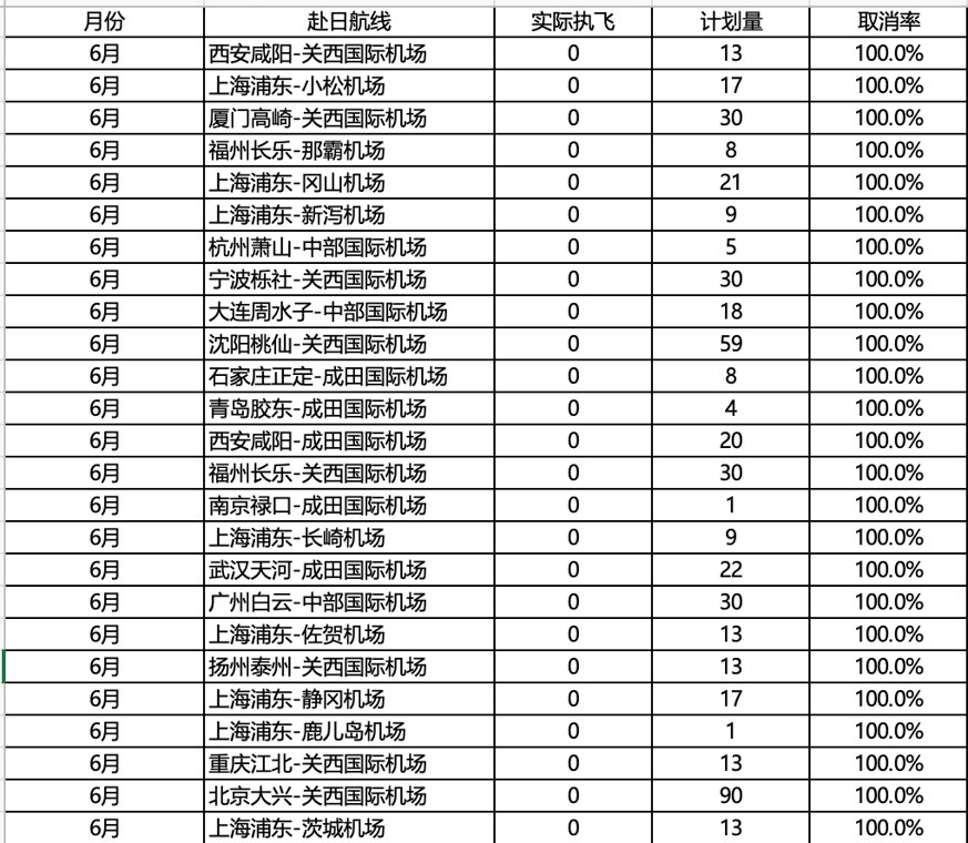 赴日航班量腰斩，中国游客连续六个月下滑