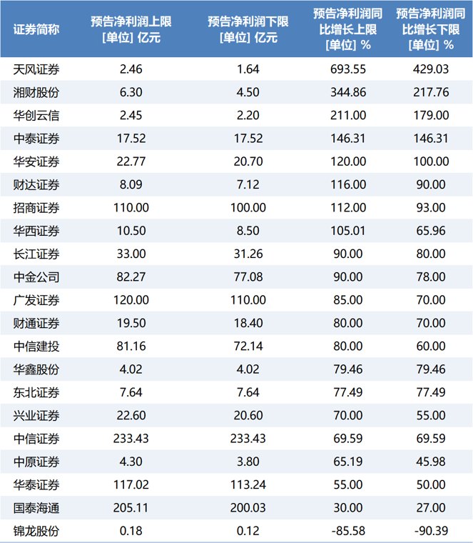 净利润最高预增近700%！21家券商发布半年业绩预告